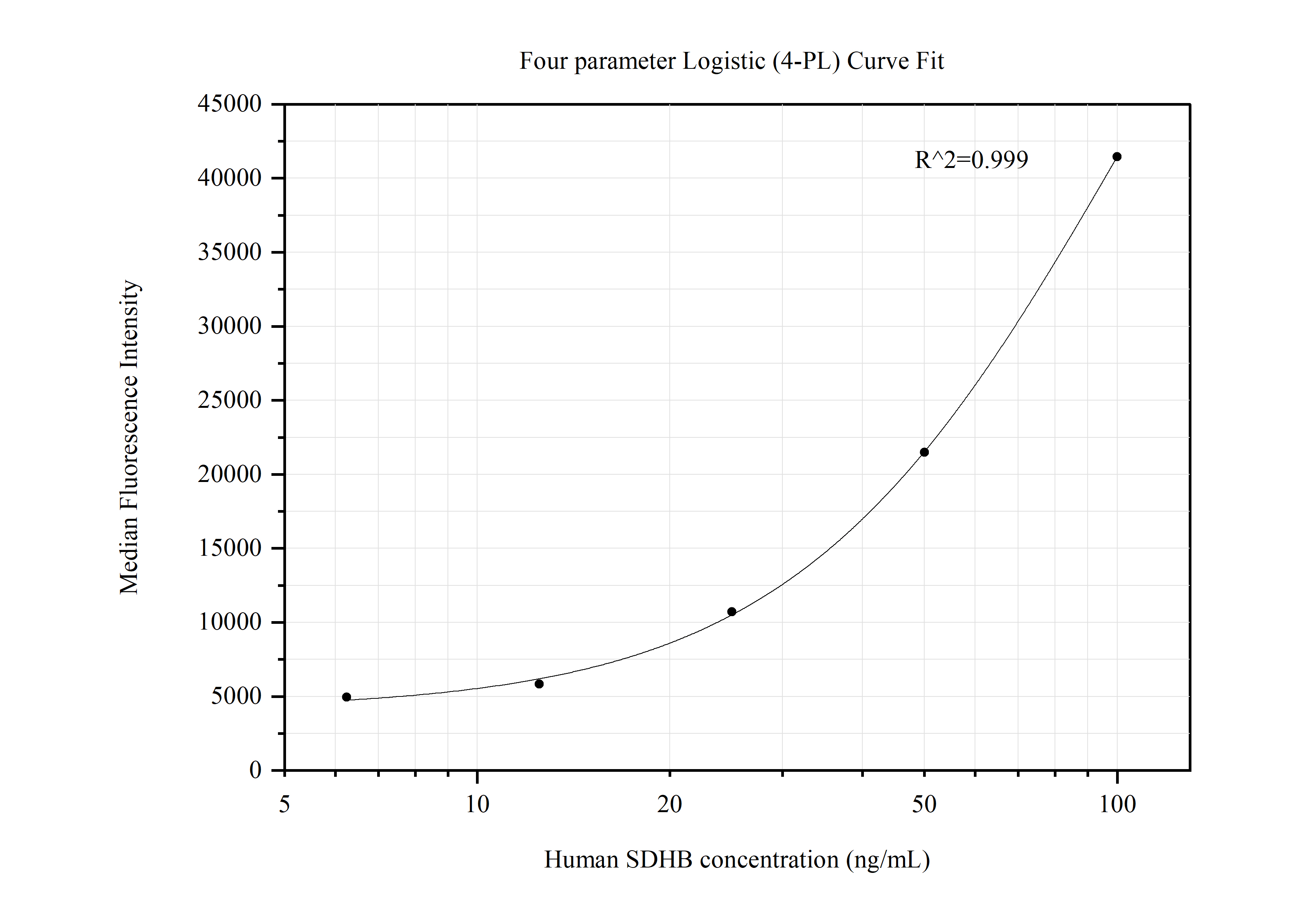 Cytometric bead array standard curve of MP50553-3, SDHB Monoclonal Matched Antibody Pair, PBS Only. Capture antibody: 67600-4-PBS. Detection antibody: 67600-2-PBS. Standard:Ag29868. Range: 6.25-100 ng/mL.  